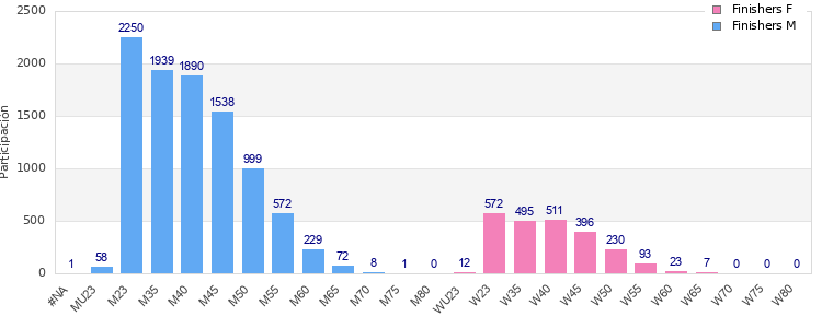 Age group distribution