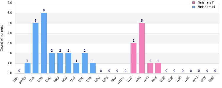 Age group distribution