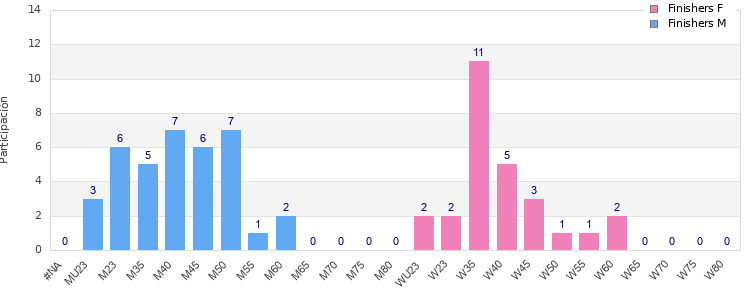 Age group distribution