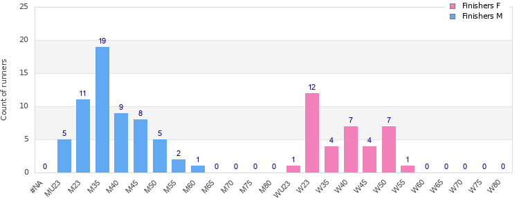 Age group distribution