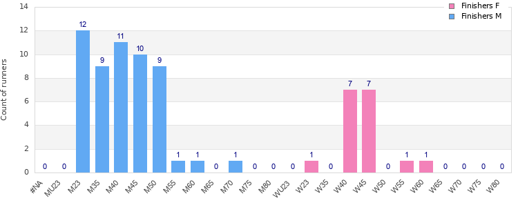 Age group distribution