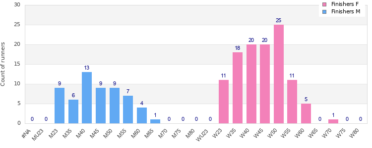 Age group distribution