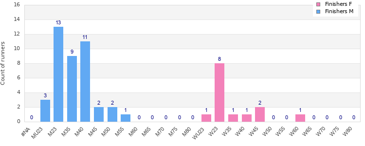 Age group distribution