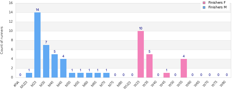Age group distribution