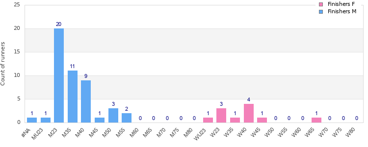 Age group distribution