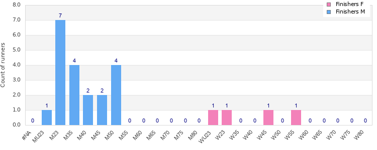 Age group distribution