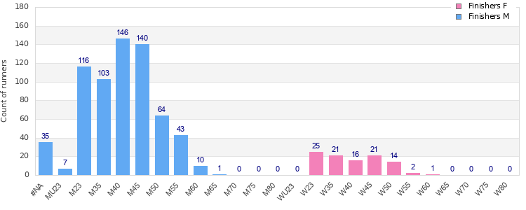 Age group distribution