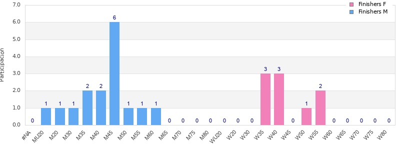 Age group distribution