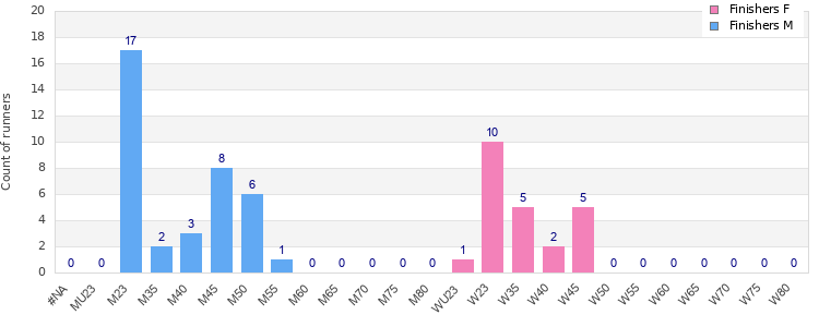 Age group distribution