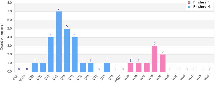 Age group distribution