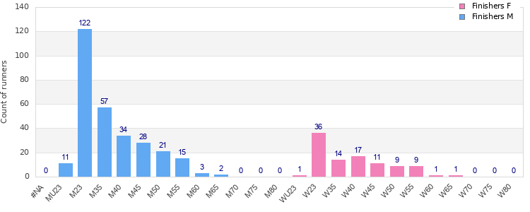 Age group distribution