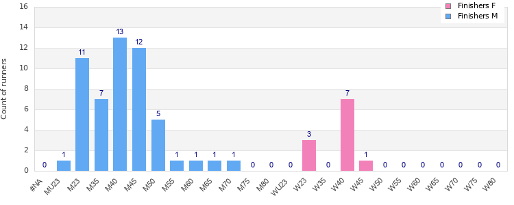 Age group distribution
