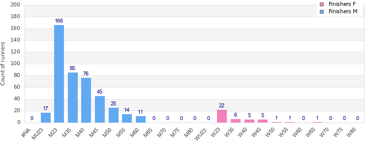 Age group distribution