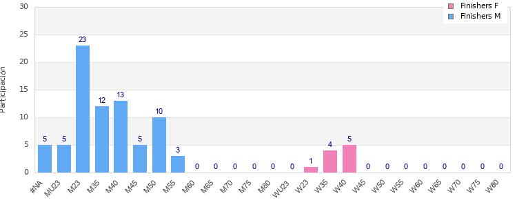 Age group distribution