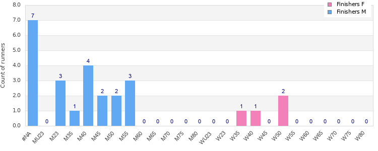 Age group distribution