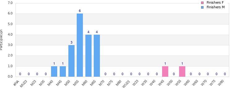 Age group distribution