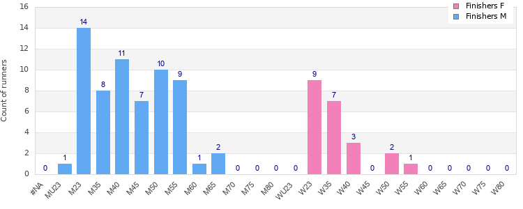 Age group distribution