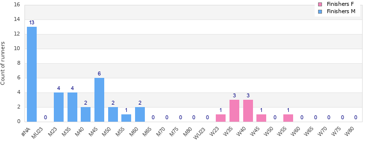 Age group distribution