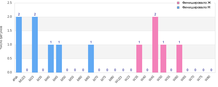 Age group distribution