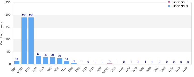 Age group distribution