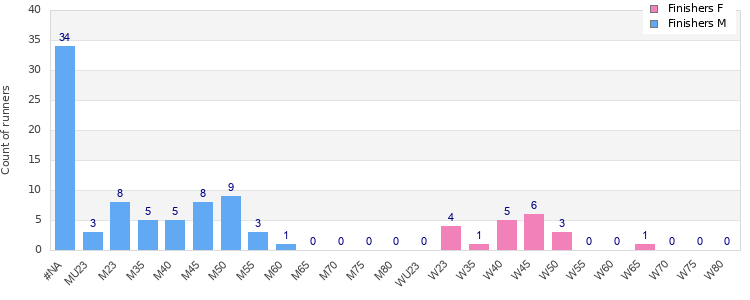 Age group distribution