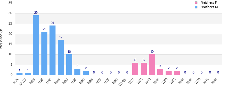 Age group distribution