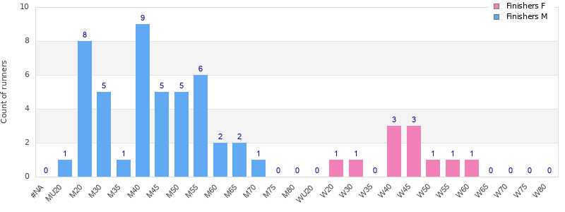 Age group distribution