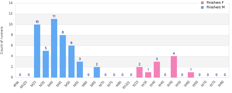Age group distribution