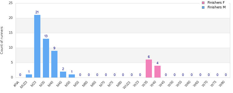 Age group distribution