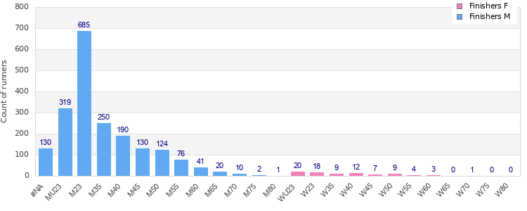 Age group distribution