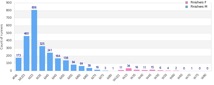 Age group distribution