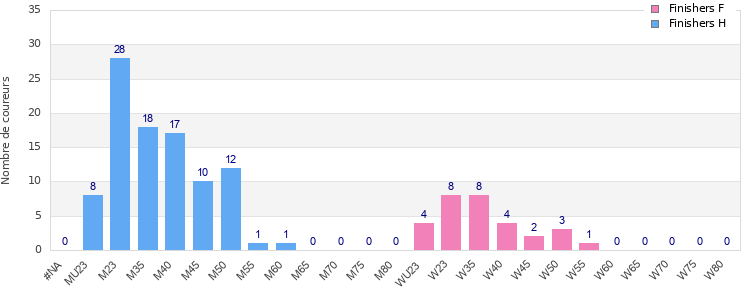 Age group distribution