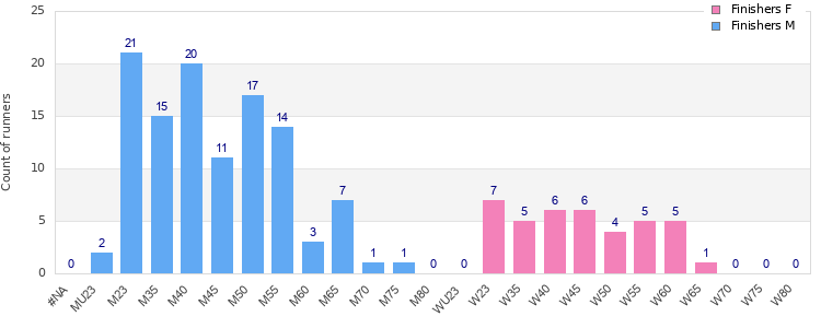 Age group distribution