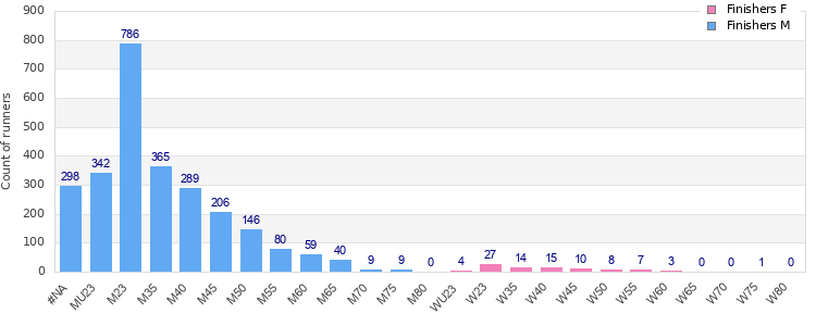 Age group distribution