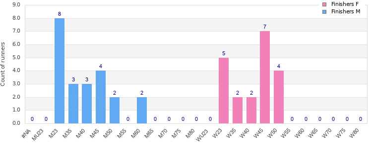Age group distribution