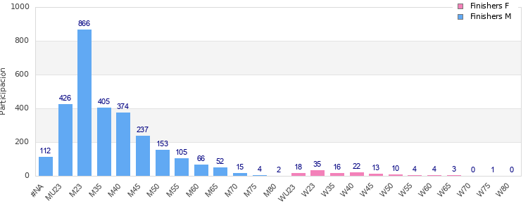 Age group distribution