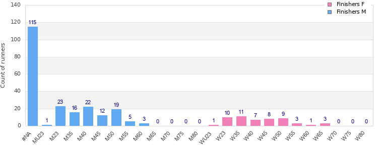 Age group distribution