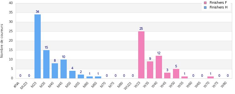 Age group distribution