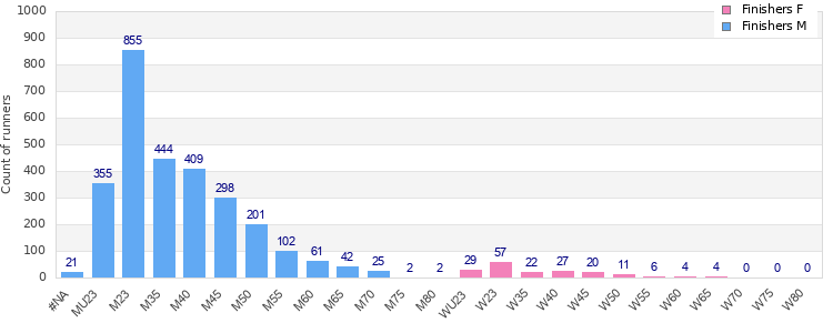 Age group distribution