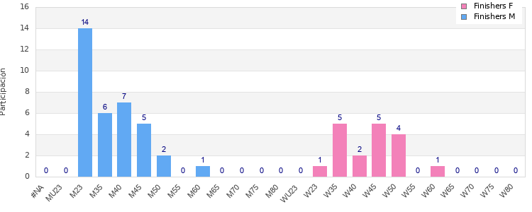 Age group distribution