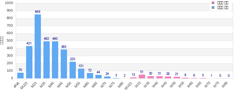 Age group distribution