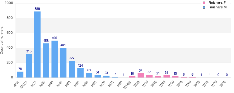 Age group distribution