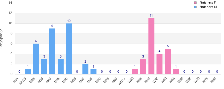 Age group distribution