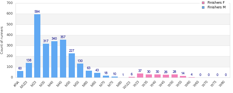 Age group distribution