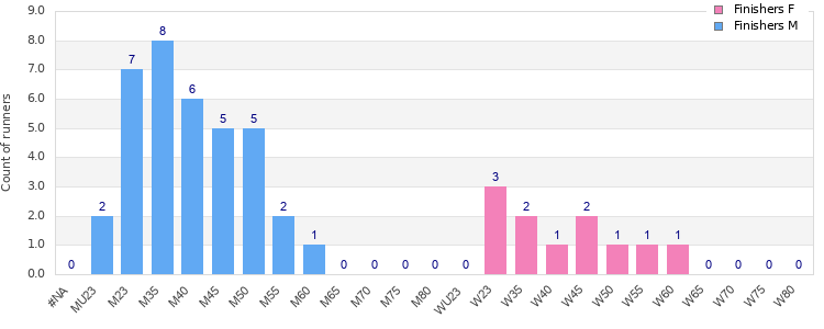 Age group distribution