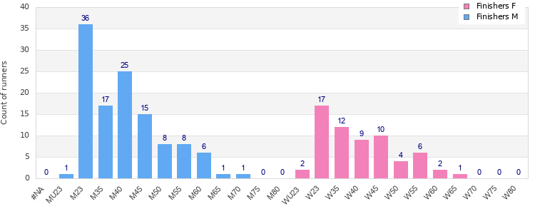 Age group distribution