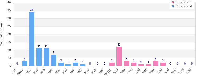 Age group distribution