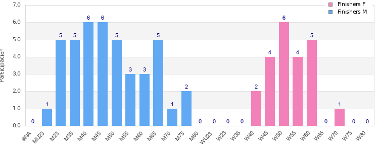 Age group distribution