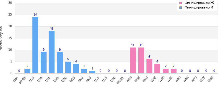Age group distribution
