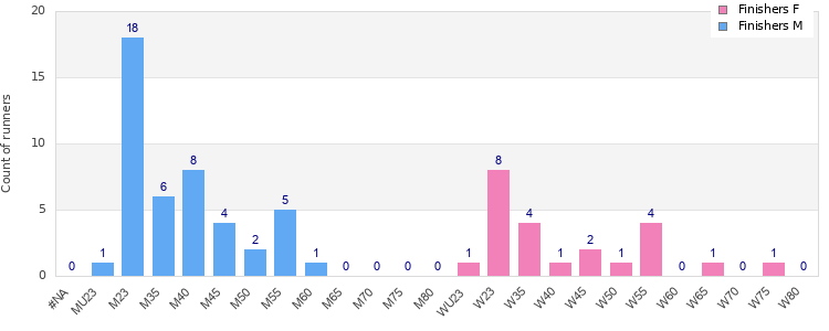 Age group distribution
